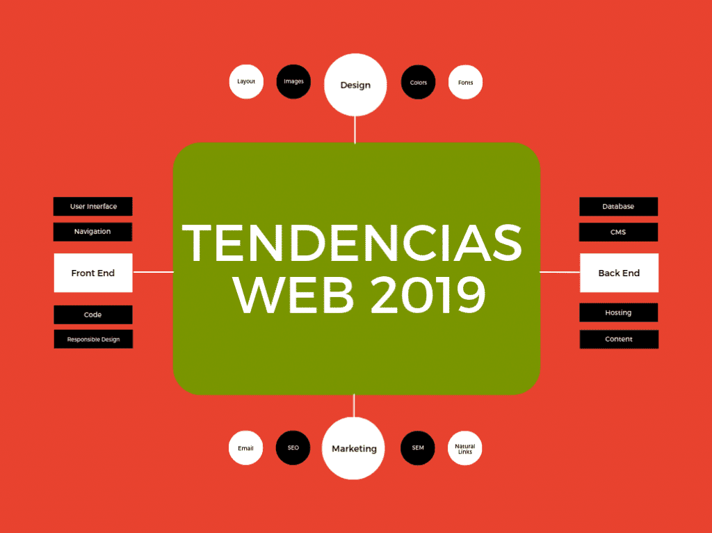 Tendencias Web 2019