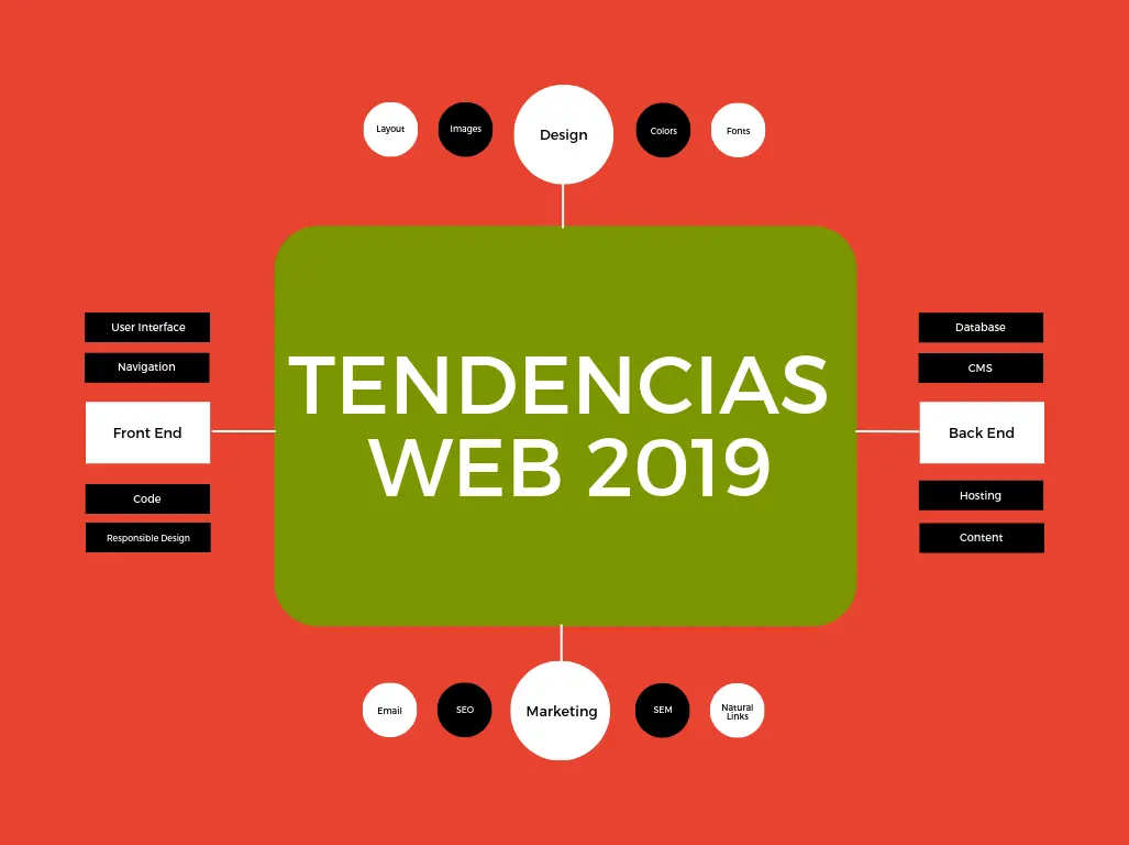 Tendencias Web 2019